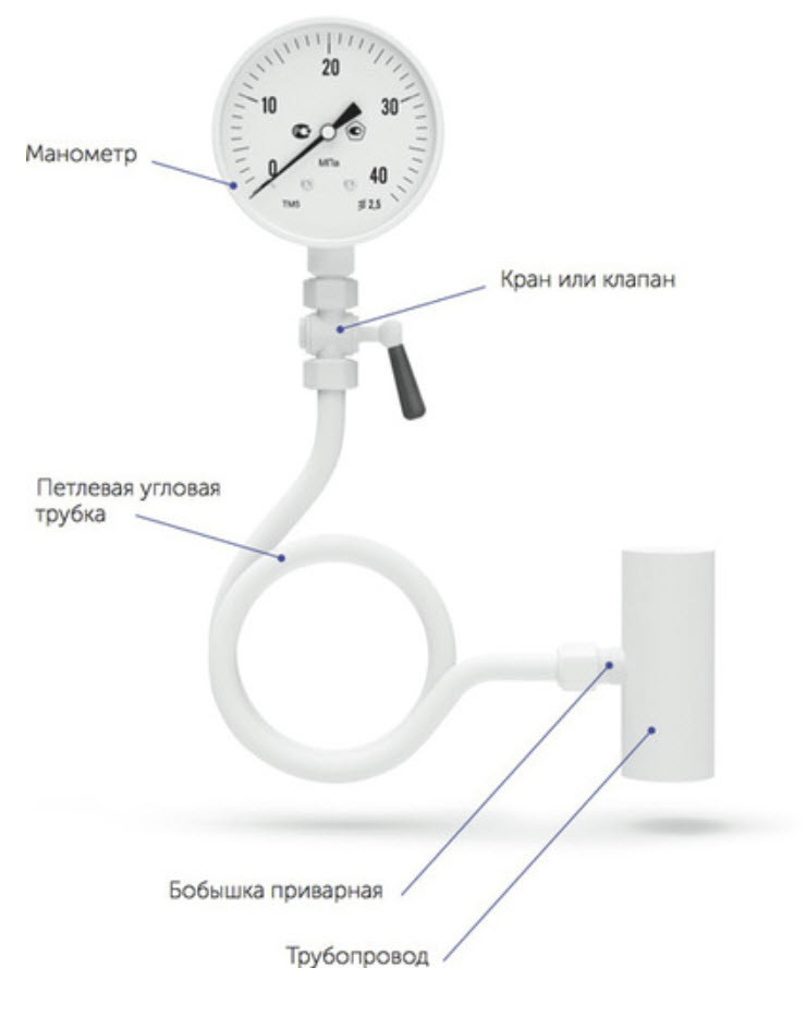 Установка манометра. Схема монтажа манометра. Схема подключения манометра к водопроводу. Трубка петлевая для манометра Росма. Установка манометра на трубопроводе.